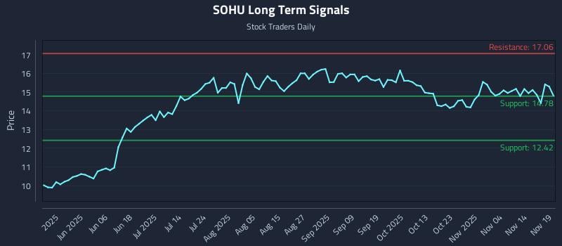 SOHU Long Term Analysis for November 19 2025