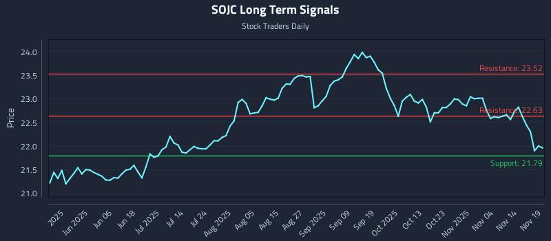 SOJC Long Term Analysis for November 19 2025 SOJC Long Term Analysis for November 19 2025