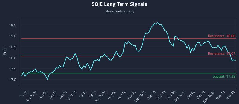 SOJE Long Term Analysis for November 19 2025