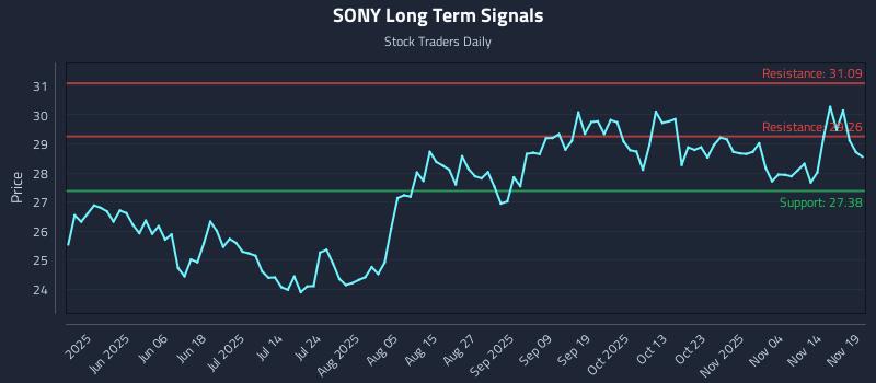 SONY Long Term Analysis for November 19 2025