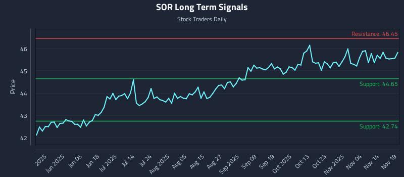 SOR Long Term Analysis for November 19 2025