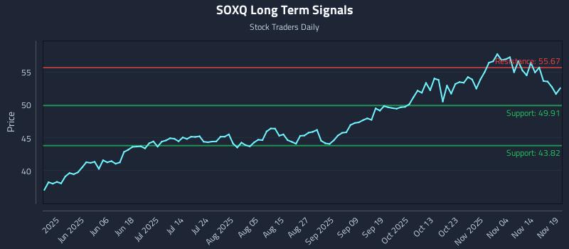SOXQ Long Term Analysis for November 19 2025 SOXQ Long Term Analysis for November 19 2025