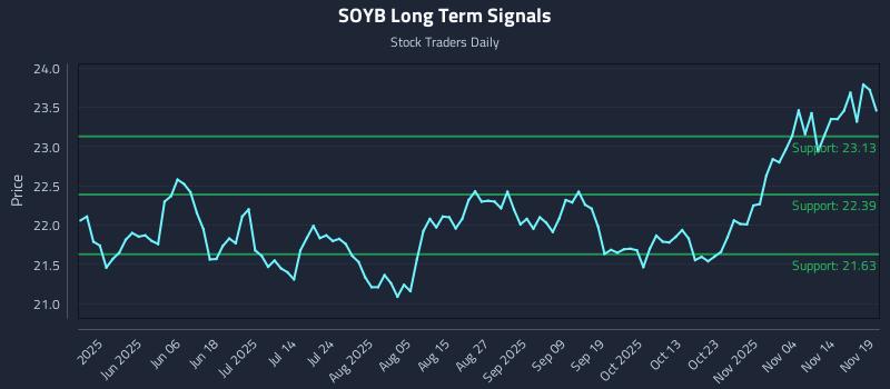 SOYB Long Term Analysis for November 19 2025