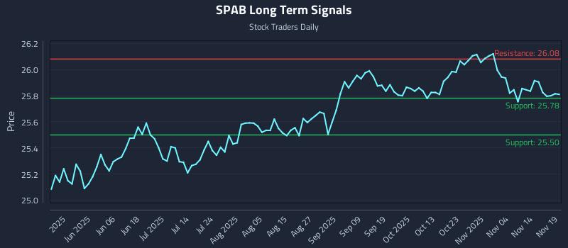 SPAB Long Term Analysis for November 19 2025