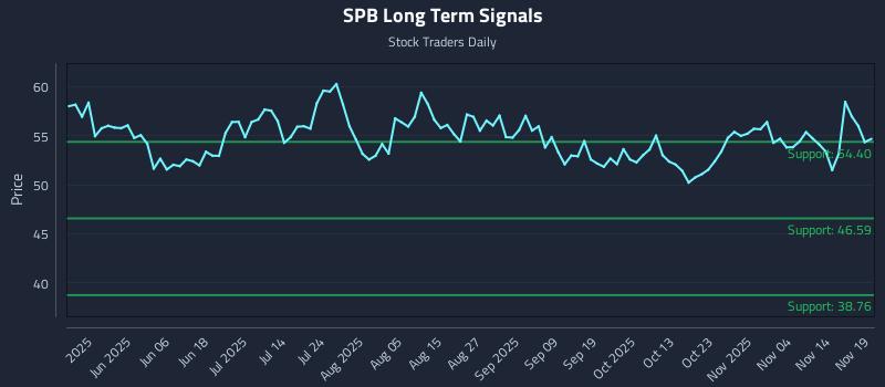 SPB Long Term Analysis for November 19 2025