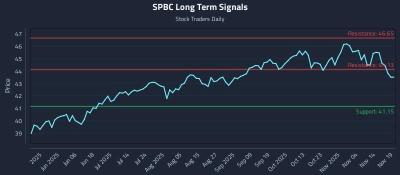 SPBC Long Term Analysis for November 19 2025