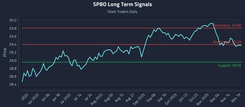 SPBO Long Term Analysis for November 19 2025