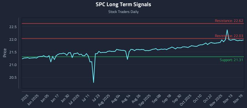 SPC Long Term Analysis for November 19 2025 SPC Long Term Analysis for November 19 2025