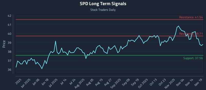 SPD Long Term Analysis for November 19 2025 SPD Long Term Analysis for November 19 2025