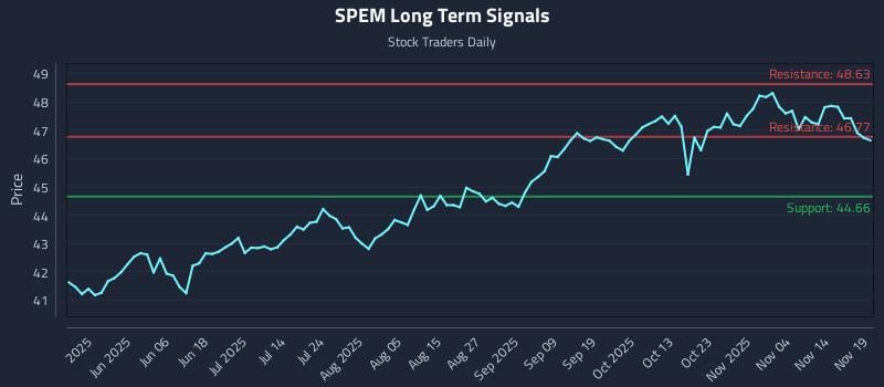 SPEM Long Term Analysis for November 19 2025