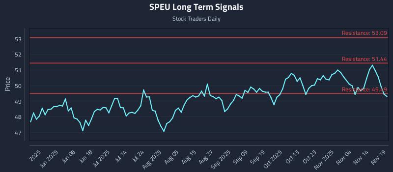SPEU Long Term Analysis for November 19 2025 SPEU Long Term Analysis for November 19 2025
