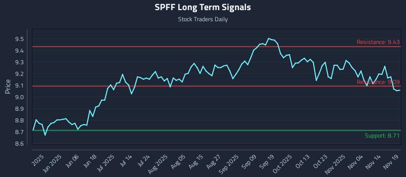 SPFF Long Term Analysis for November 19 2025 SPFF Long Term Analysis for November 19 2025