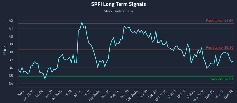 SPFI Long Term Analysis for November 20 2025 SPFI Long Term Analysis for November 20 2025