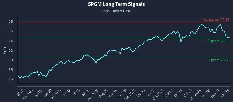 SPGM Long Term Analysis for November 20 2025 SPGM Long Term Analysis for November 20 2025