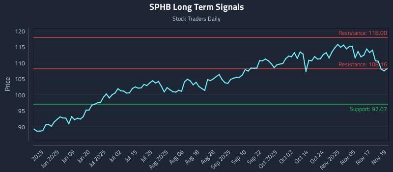 SPHB Long Term Analysis for November 20 2025