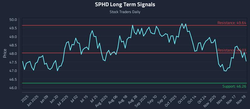 SPHD Long Term Analysis for November 20 2025