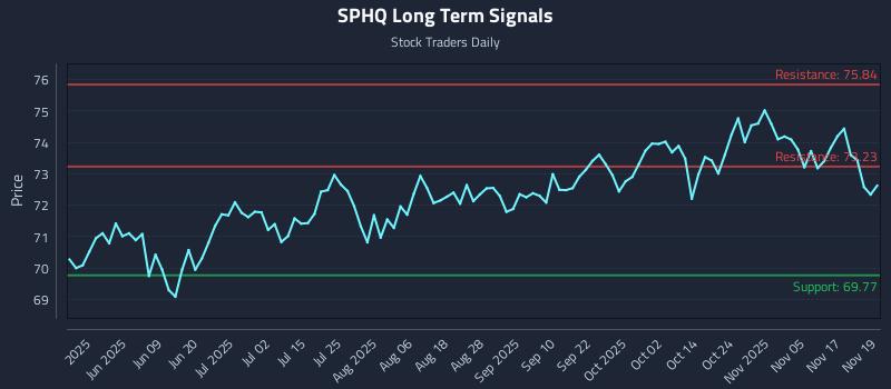 SPHQ Long Term Analysis for November 20 2025