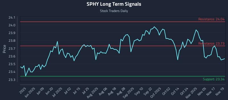 SPHY Long Term Analysis for November 20 2025 SPHY Long Term Analysis for November 20 2025