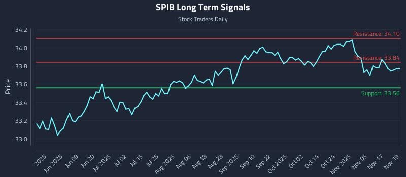 SPIB Long Term Analysis for November 20 2025