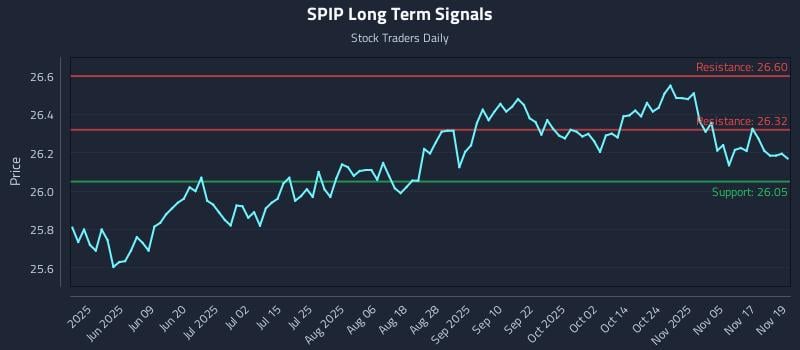 SPIP Long Term Analysis for November 20 2025