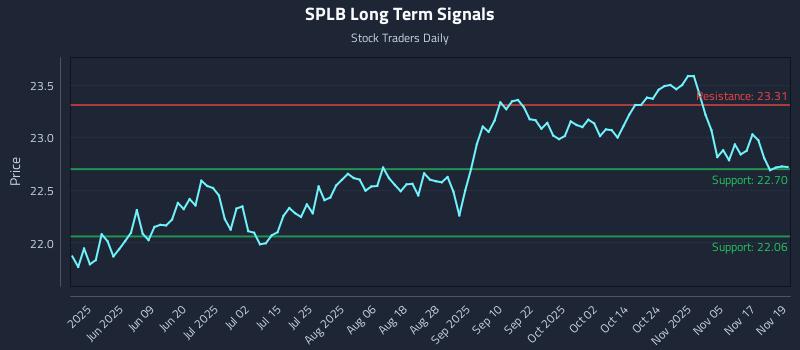 SPLB Long Term Analysis for November 20 2025 SPLB Long Term Analysis for November 20 2025