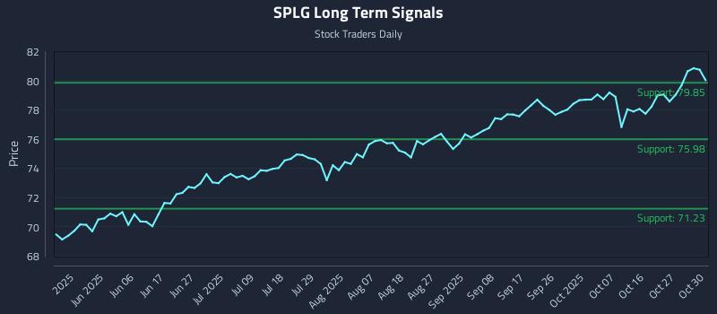SPLG Long Term Analysis for November 20 2025