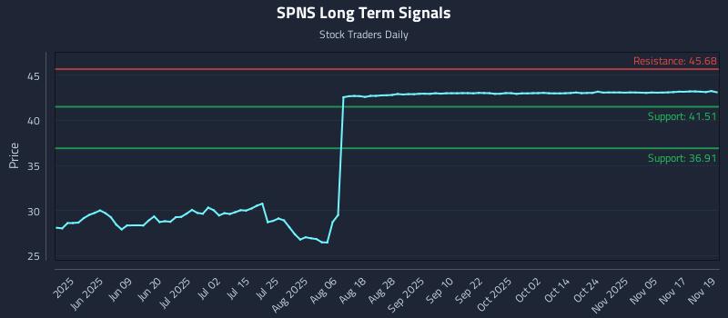 SPNS Long Term Analysis for November 20 2025