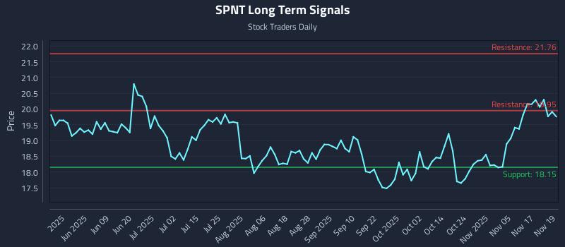 SPNT Long Term Analysis for November 20 2025 SPNT Long Term Analysis for November 20 2025