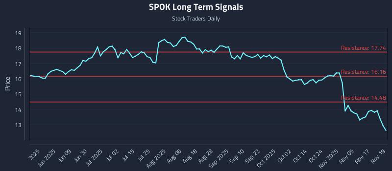 SPOK Long Term Analysis for November 20 2025