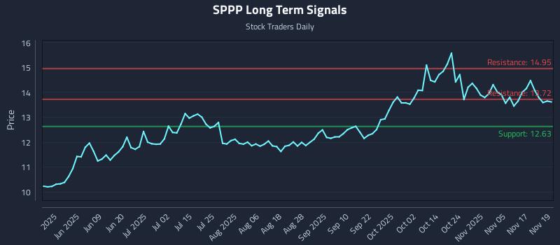 SPPP Long Term Analysis for November 20 2025