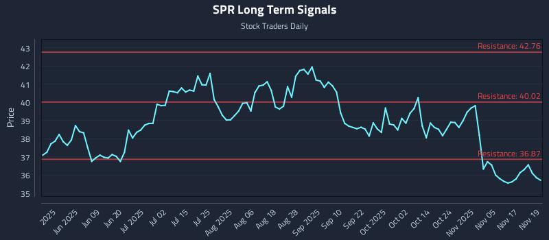 SPR Long Term Analysis for November 20 2025 SPR Long Term Analysis for November 20 2025
