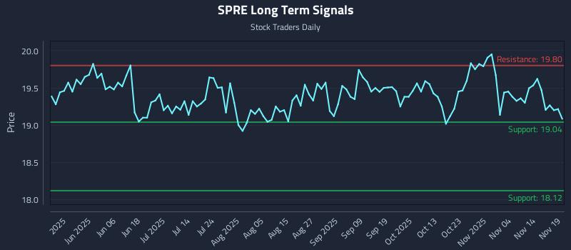 SPRE Long Term Analysis for November 20 2025 SPRE Long Term Analysis for November 20 2025