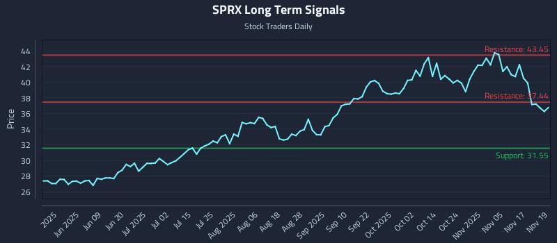 SPRX Long Term Analysis for November 20 2025