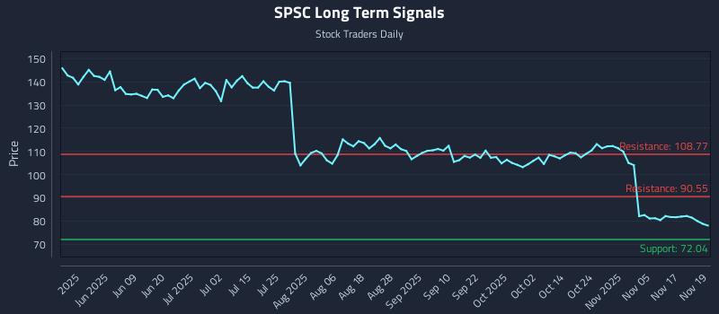 SPSC Long Term Analysis for November 20 2025