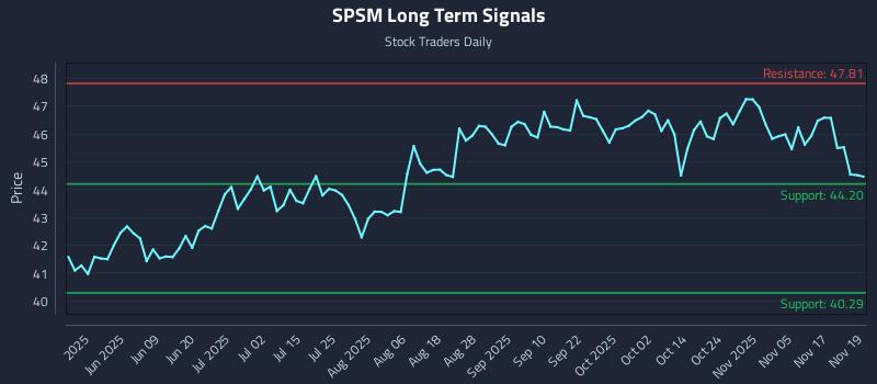 SPSM Long Term Analysis for November 20 2025 SPSM Long Term Analysis for November 20 2025