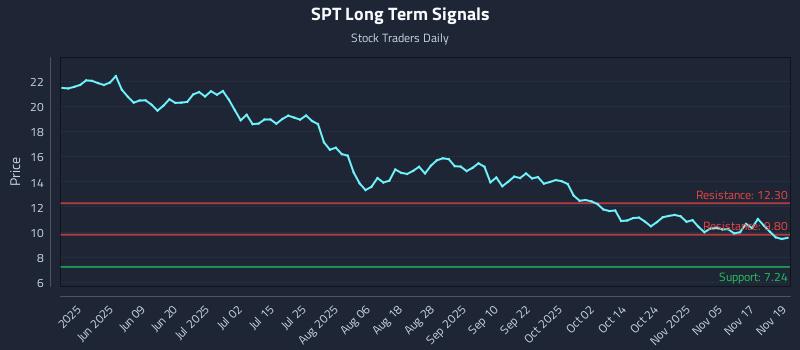 SPT Long Term Analysis for November 20 2025