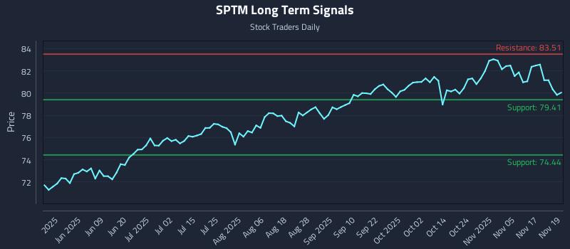SPTM Long Term Analysis for November 20 2025 SPTM Long Term Analysis for November 20 2025