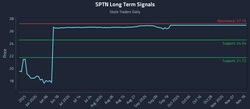 SPTN Long Term Analysis for November 20 2025 SPTN Long Term Analysis for November 20 2025