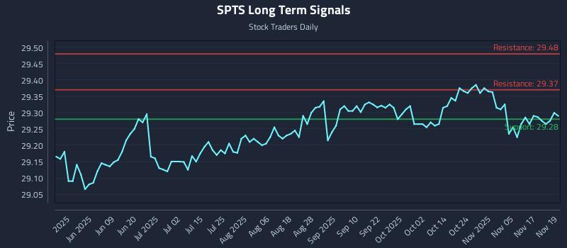 SPTS Long Term Analysis for November 20 2025