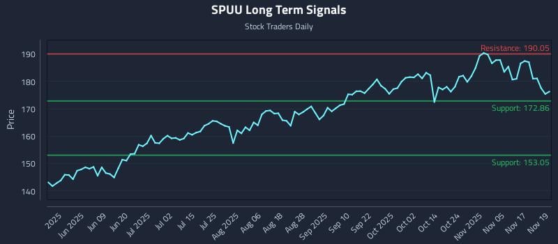 SPUU Long Term Analysis for November 20 2025 SPUU Long Term Analysis for November 20 2025