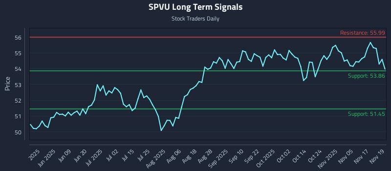 SPVU Long Term Analysis for November 20 2025 SPVU Long Term Analysis for November 20 2025