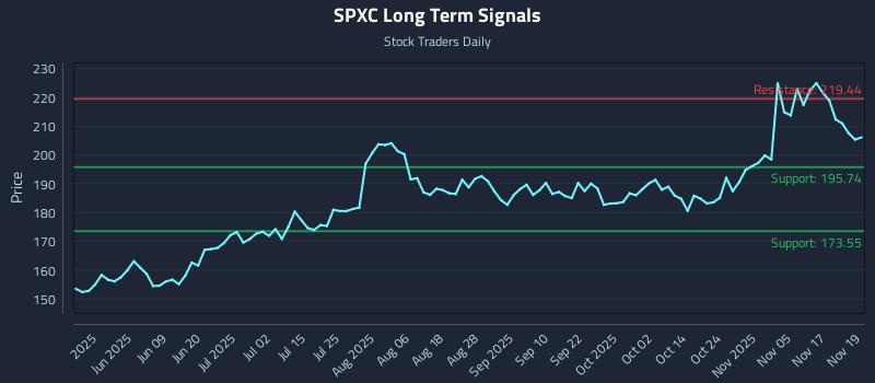 SPXC Long Term Analysis for November 20 2025