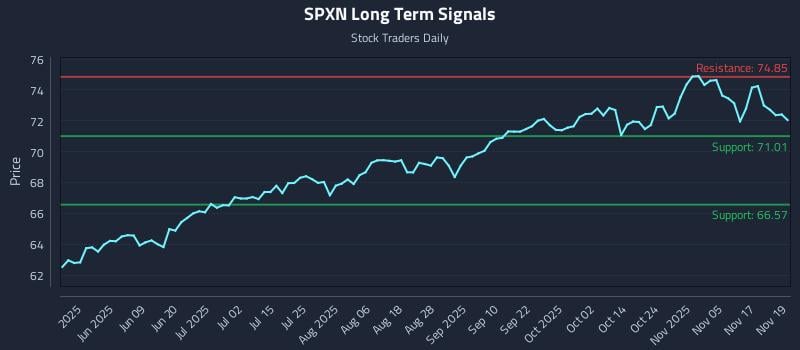 SPXN Long Term Analysis for November 20 2025