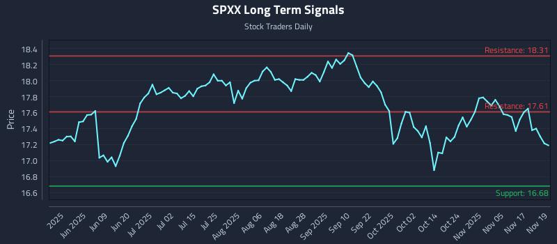 SPXX Long Term Analysis for November 20 2025
