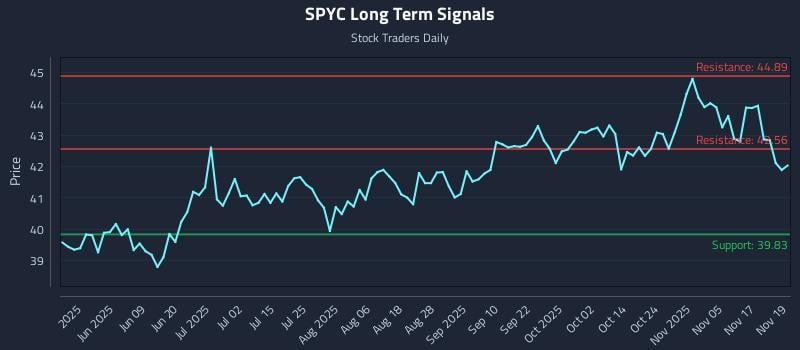 SPYC Long Term Analysis for November 20 2025