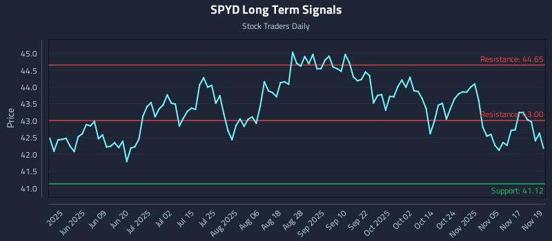 SPYD Long Term Analysis for November 20 2025