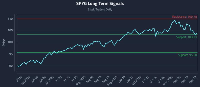 SPYG Long Term Analysis for November 20 2025