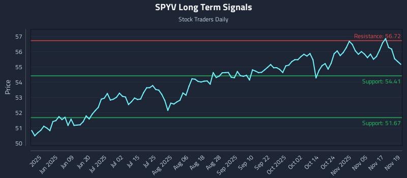 SPYV Long Term Analysis for November 20 2025