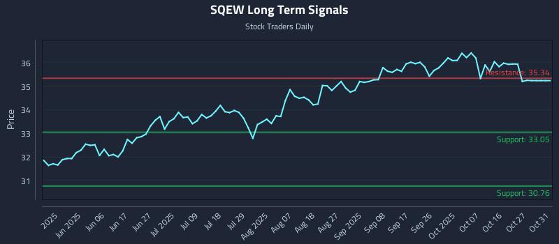 SQEW Long Term Analysis for November 20 2025 SQEW Long Term Analysis for November 20 2025