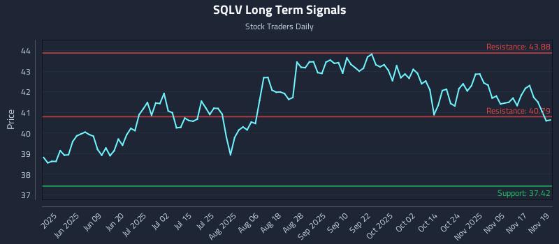 SQLV Long Term Analysis for November 20 2025 SQLV Long Term Analysis for November 20 2025